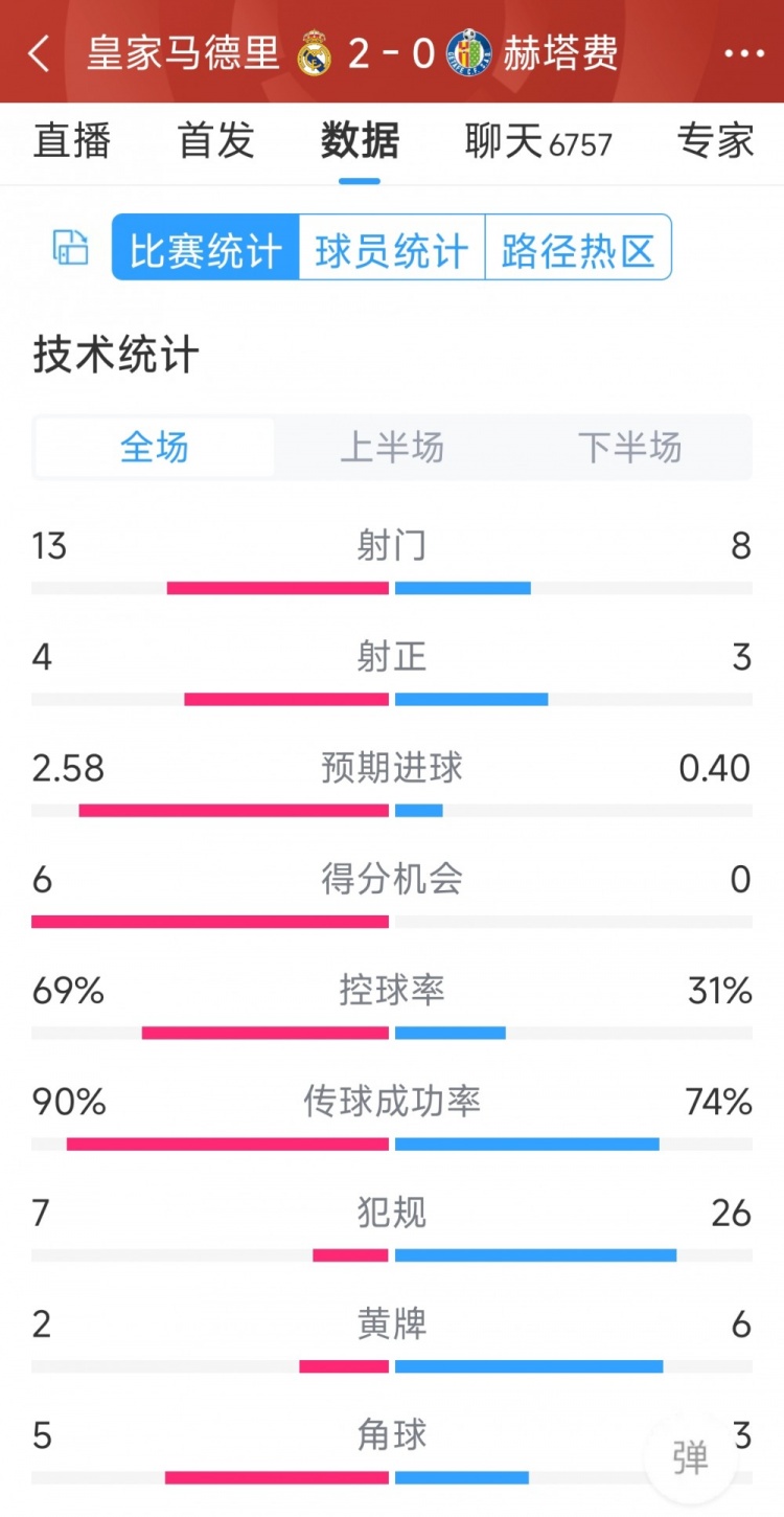 皇馬2-0赫塔費全場數(shù)據(jù)：射門13-8，射正4-3，犯規(guī)7-26