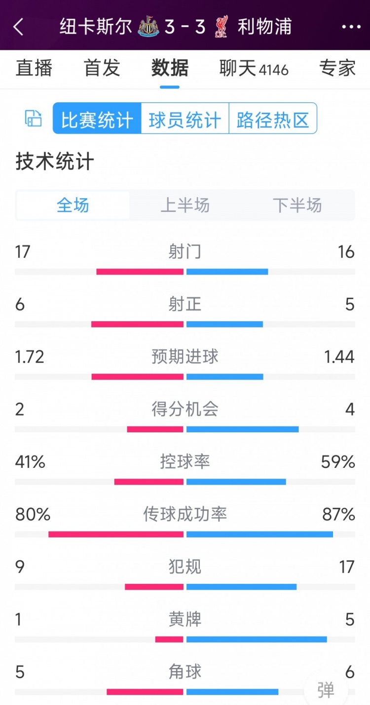 精彩刺激！利物浦3-3紐卡全場數(shù)據(jù)：射門16-17，射正5-6