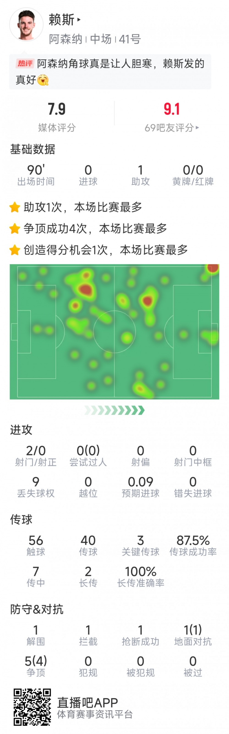 賴斯本場數據：1次助攻，3次關鍵傳球，2次射門，6對抗5成功