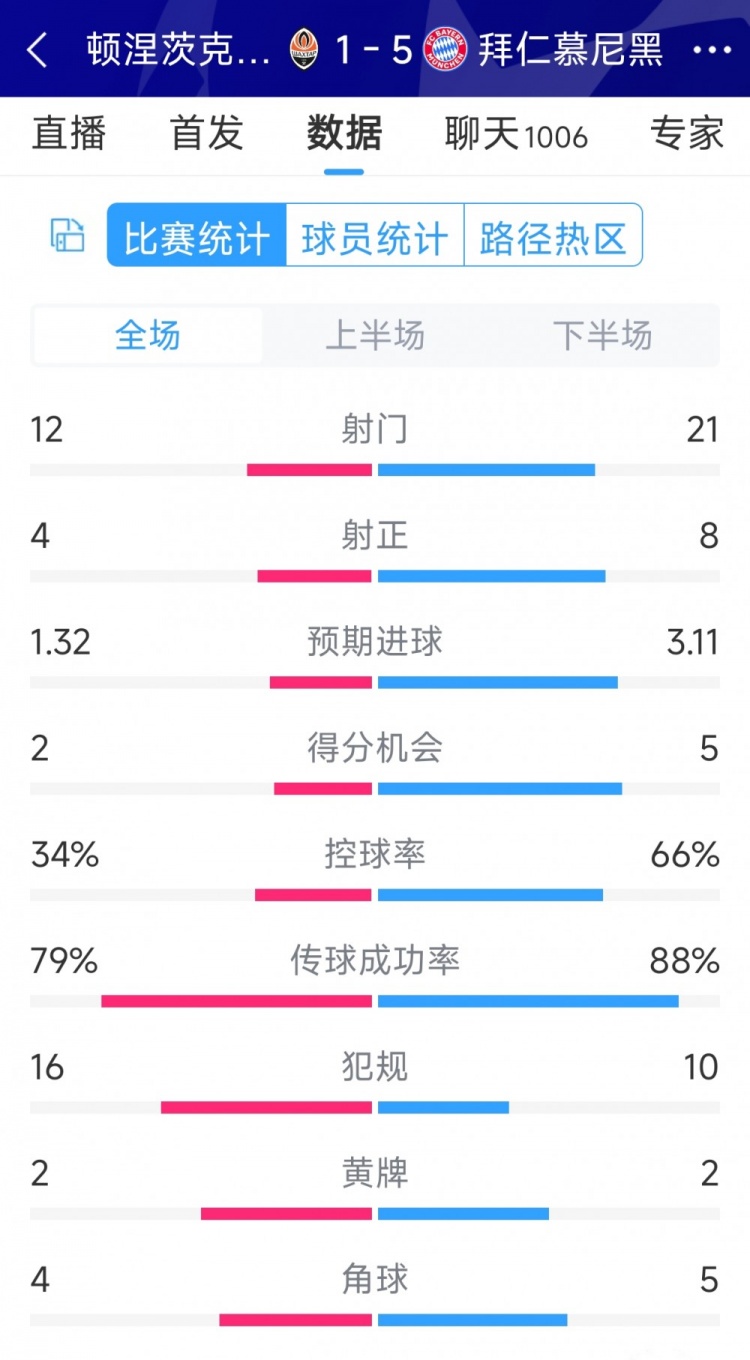 拜仁5-1頓涅茨克礦工全場(chǎng)數(shù)據(jù)：射門21-12，射正8-4