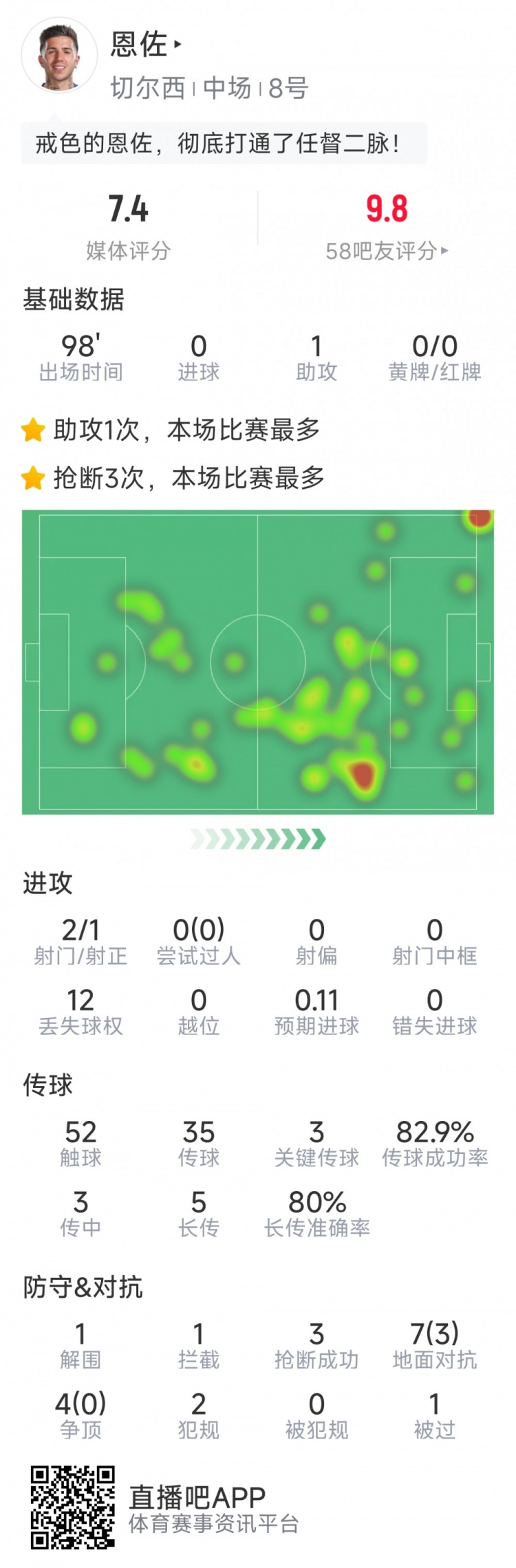 恩佐本場數(shù)據(jù)：1次助攻，2射1正，3次關鍵傳球，3次搶斷