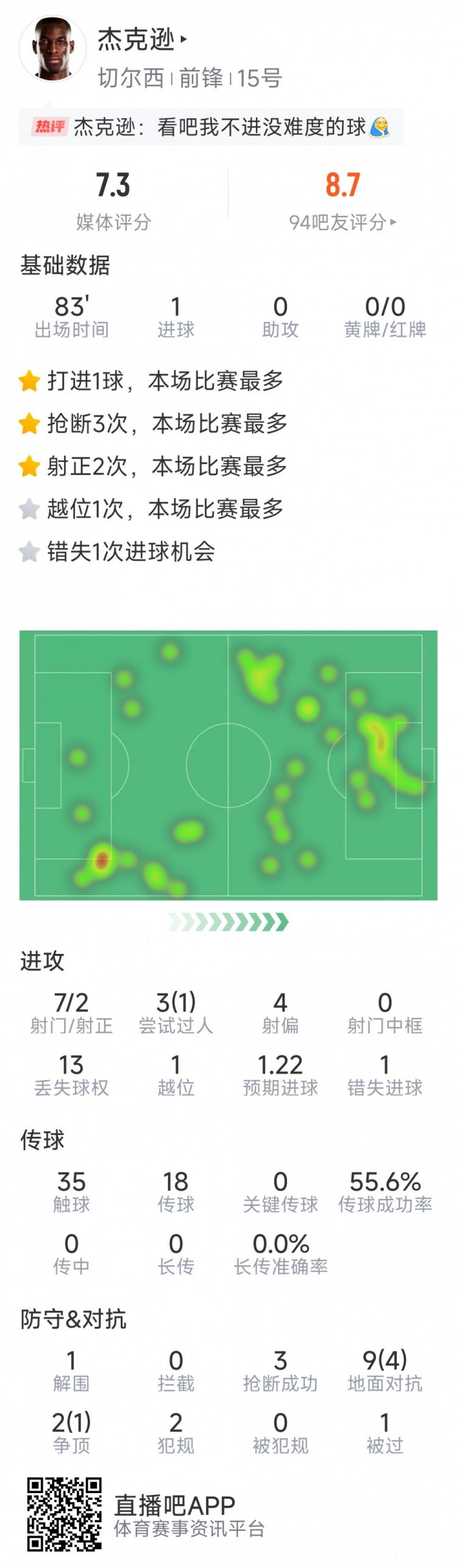 杰克遜本場數(shù)據(jù)：1粒進球，7射2正，1次錯失良機，3次搶斷