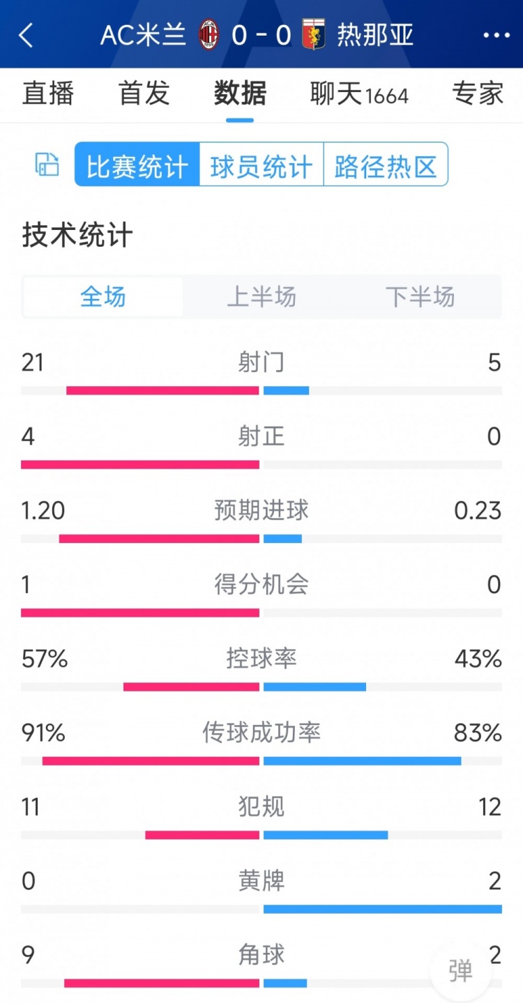 圍攻無果，AC米蘭0-0熱那亞全場(chǎng)數(shù)據(jù)：射門21-5，射正4-0