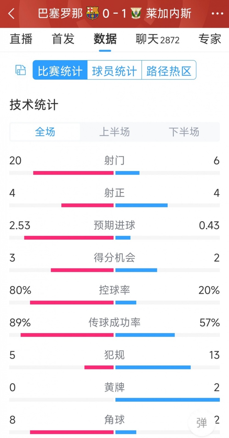 空有八成控球率，巴薩0-1萊加內(nèi)斯全場(chǎng)數(shù)據(jù)：射門(mén)20-6，射正4-4