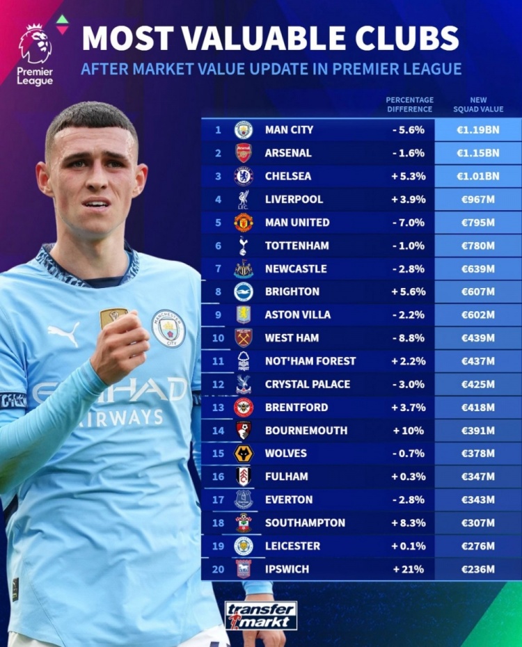 德轉(zhuǎn)列英超球隊(duì)身價(jià)榜：曼城11.9億歐居首，阿森納次席&藍(lán)軍第三