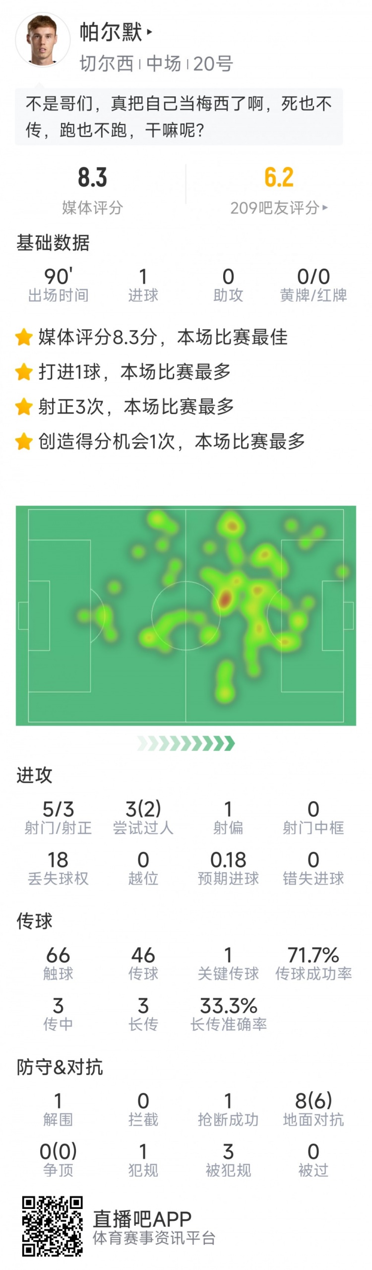 進球難救主，帕爾默本場數(shù)據(jù)：1粒進球，5射3正，評分8.3分