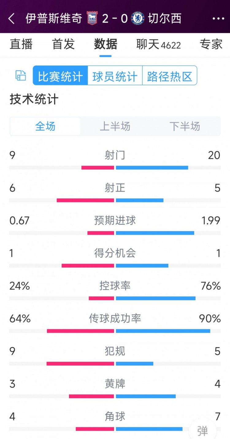 效率低下，切爾西0-2伊普斯維奇全場(chǎng)數(shù)據(jù)：射門(mén)20-9，射正5-6